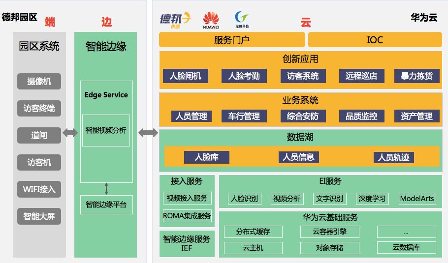 用AI重新定义智慧物流园区