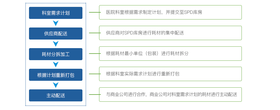 SPD管理平台的方案内容