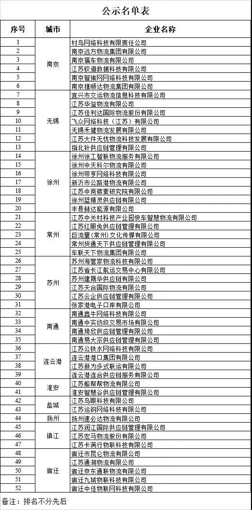 江苏省无车承运人试点企业