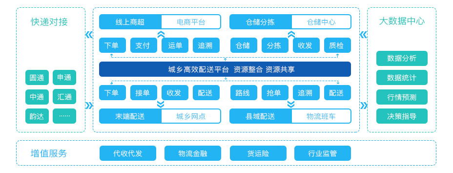 阿帕网络打造的城乡高效配送