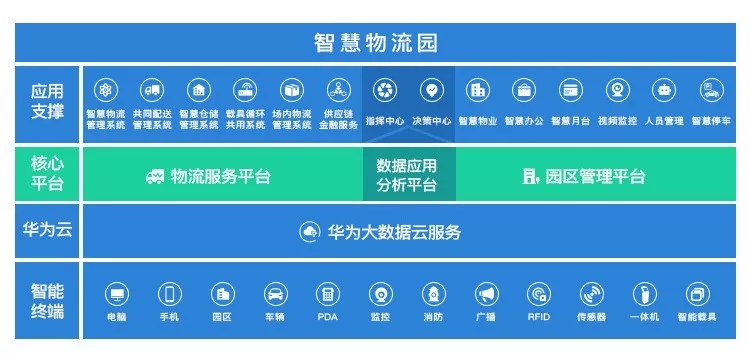 智慧物流园区解决方案