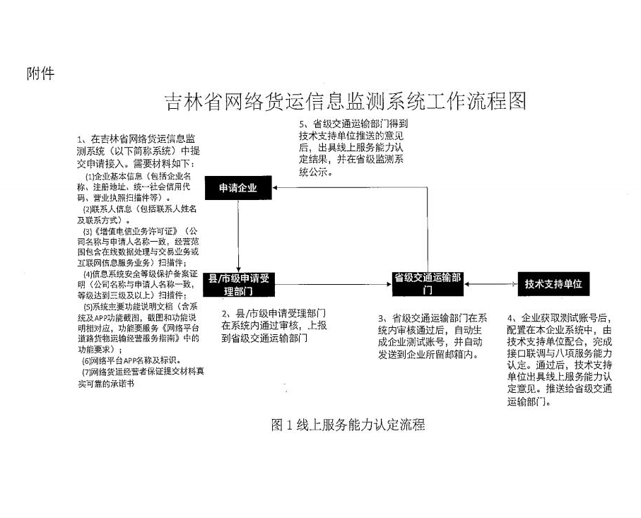 网路货运政策