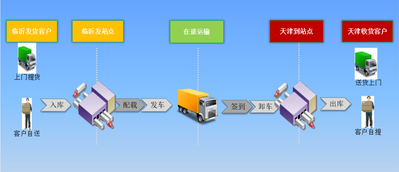 零担货运物流系统