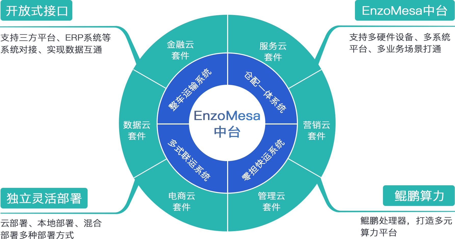 阿帕数字中台