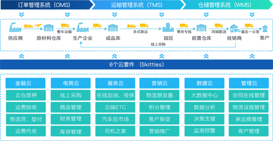 网络货运平台整体框架图